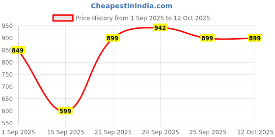 myntra.com AfroJack Women Open Toe T-Strap Flats with Buckles afrojack Price History Graph from 1 Sep 2025 to 12 Oct 2025