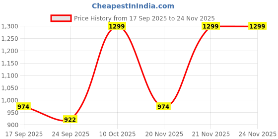 myntra.com AfroJack Women Round Toe Block Heel Boots afrojack Price History Graph from 17 Sep 2025 to 24 Nov 2025