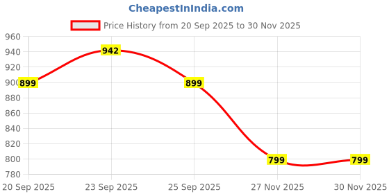myntra.com AfroJack Women Slip-On Open Toe Flats with Buckles afrojack Price History Graph from 20 Sep 2025 to 27 Nov 2025