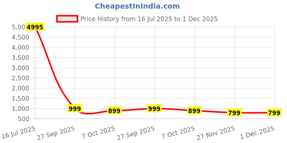 myntra.com AfroJack Women Solid Open Toe Wedge Sandals with Laser Cuts afrojack Price History Graph from 16 Jul 2025 to 1 Dec 2025