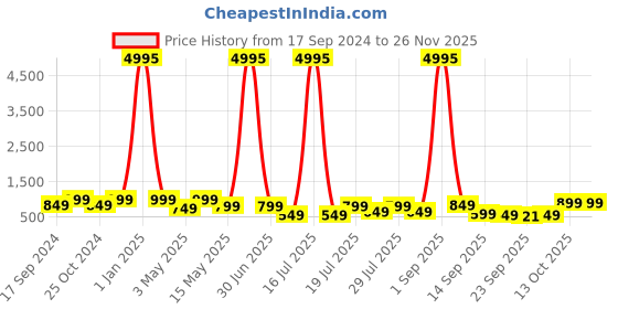 myntra.com AfroJack Women T-Strap Flats with Buckles afrojack Price History Graph from 17 Sep 2024 to 24 Nov 2025