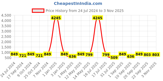 myntra.com AfroJack Women White Colourblocked Lace Ups Sneakers afrojack Price History Graph from 24 Jul 2024 to 2 Nov 2025