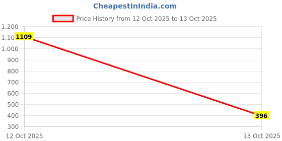 myntra.com afterstitch Banana monkey idol statue For Car Dashboard idols afterstitch Price History Graph from 12 Oct 2025 to 13 Oct 2025