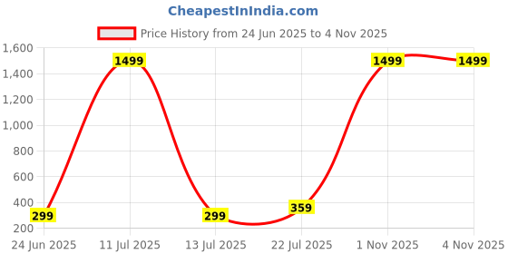 myntra.com Afterstitch Black Buddha Idol Showpiece afterstitch Price History Graph from 24 Jun 2025 to 3 Nov 2025