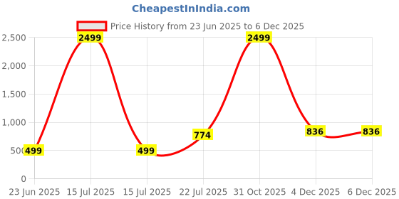 myntra.com Afterstitch Black Polyresin Showpieces afterstitch Price History Graph from 23 Jun 2025 to 4 Dec 2025