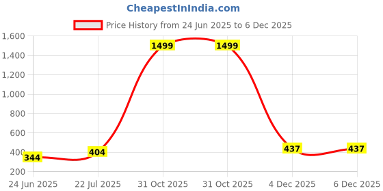myntra.com Afterstitch Black Polyresin Showpieces afterstitch Price History Graph from 24 Jun 2025 to 4 Dec 2025