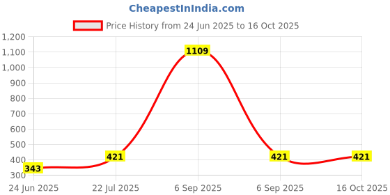myntra.com Afterstitch Black Polyresin Showpieces afterstitch Price History Graph from 24 Jun 2025 to 16 Oct 2025