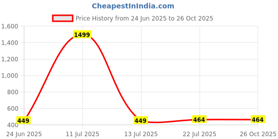 myntra.com Afterstitch Black Religious Idol Showpiece afterstitch Price History Graph from 24 Jun 2025 to 26 Oct 2025