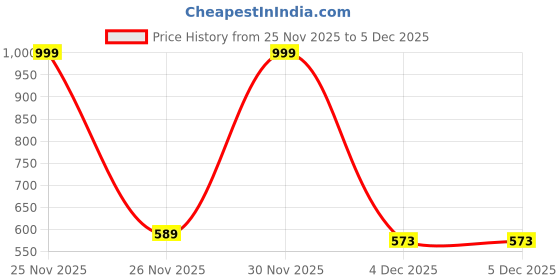 myntra.com Afterstitch Black Set of 2 Figurine Showpiece afterstitch Price History Graph from 25 Nov 2025 to 5 Dec 2025