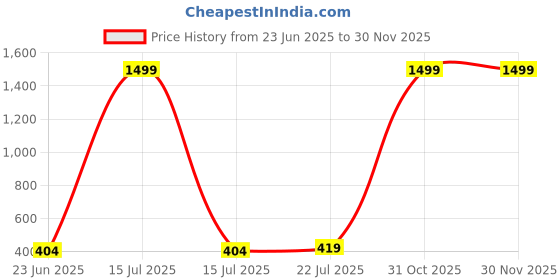 myntra.com Afterstitch Brown Polyresin Showpieces afterstitch Price History Graph from 23 Jun 2025 to 28 Nov 2025