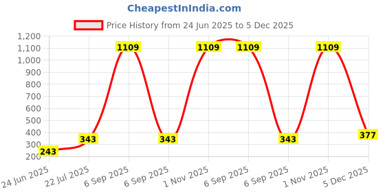 myntra.com Afterstitch Brown Polyresin Showpieces afterstitch Price History Graph from 24 Jun 2025 to 5 Dec 2025