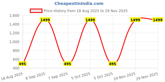 myntra.com Afterstitch Cream-Coloured Buddha Idol Showpiece afterstitch Price History Graph from 18 Aug 2025 to 28 Nov 2025