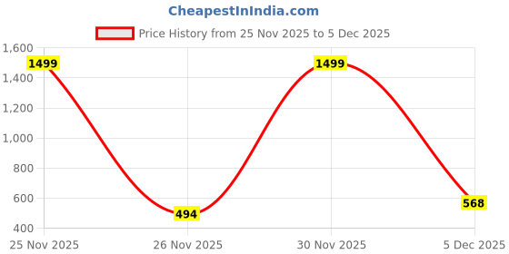 myntra.com Afterstitch Gautam Buddha Idol Statue Showpiece afterstitch Price History Graph from 25 Nov 2025 to 5 Dec 2025