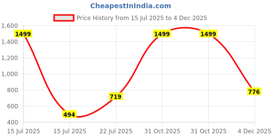 myntra.com Afterstitch Gold Polyresin Showpieces afterstitch Price History Graph from 15 Jul 2025 to 4 Dec 2025