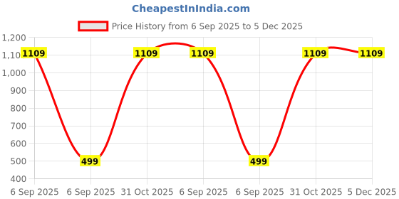 myntra.com Afterstitch Gold Polyresin Showpieces afterstitch Price History Graph from 6 Sep 2025 to 4 Dec 2025