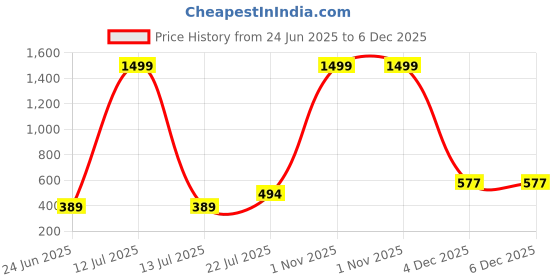 myntra.com Afterstitch Gold-Toned Buddha Curio Showpiece Set Of 6 afterstitch Price History Graph from 24 Jun 2025 to 6 Dec 2025