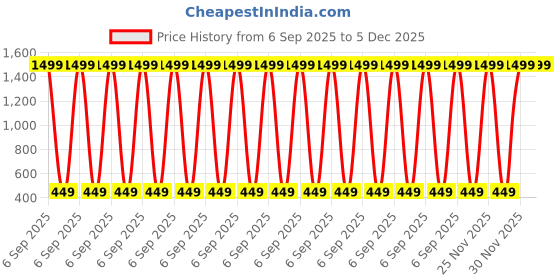 myntra.com Afterstitch Gold-Toned Buddha Idol Showpiece afterstitch Price History Graph from 6 Sep 2025 to 4 Dec 2025