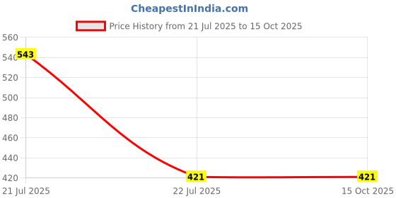myntra.com Afterstitch Gold-Toned Laughing Buddha Idol Showpiece afterstitch Price History Graph from 21 Jul 2025 to 14 Oct 2025