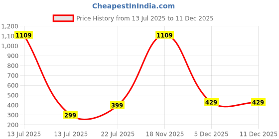 myntra.com Afterstitch Gold-Toned Laughing Buddha Vastu Fengshui Figurine Showpiece afterstitch Price History Graph from 13 Jul 2025 to 11 Dec 2025