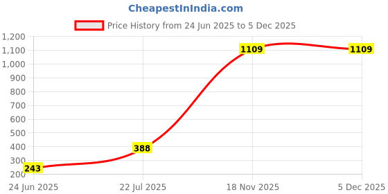 myntra.com Afterstitch Gold-Toned Mukut Baal lord Ganesha Idol Showpiece afterstitch Price History Graph from 24 Jun 2025 to 5 Dec 2025