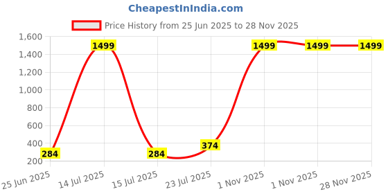 myntra.com Afterstitch Multicoloured Curio Showpiece afterstitch Price History Graph from 25 Jun 2025 to 28 Nov 2025
