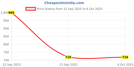 myntra.com Afterstitch Multicoloured Pack of 6 Floating Lotus LED Candle afterstitch Price History Graph from 22 Sep 2025 to 6 Oct 2025
