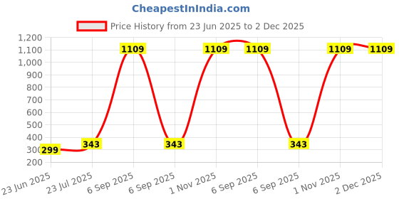 myntra.com Afterstitch Multicoloured Polyresin Showpieces afterstitch Price History Graph from 23 Jun 2025 to 2 Dec 2025