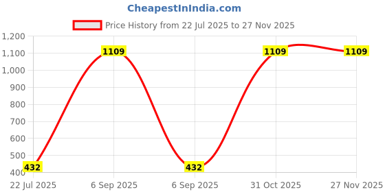 myntra.com Afterstitch Multicoloured Polyresin Showpieces afterstitch Price History Graph from 22 Jul 2025 to 25 Nov 2025