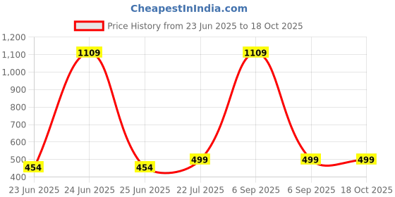 myntra.com Afterstitch Multicoloured Polyresin Showpieces afterstitch Price History Graph from 23 Jun 2025 to 17 Oct 2025