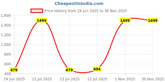 myntra.com Afterstitch Multicoloured Religious Idol Showpiece afterstitch Price History Graph from 24 Jun 2025 to 29 Nov 2025