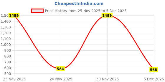 myntra.com Afterstitch Orange Buddha Figurine Showpiece afterstitch Price History Graph from 25 Nov 2025 to 5 Dec 2025