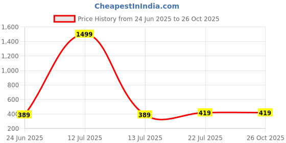 myntra.com Afterstitch Orange Showpiece afterstitch Price History Graph from 24 Jun 2025 to 25 Oct 2025
