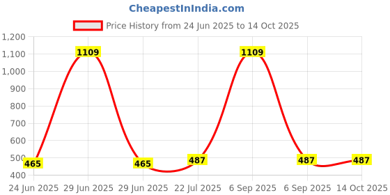 myntra.com Afterstitch Red Polyresin Showpieces afterstitch Price History Graph from 24 Jun 2025 to 13 Oct 2025
