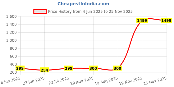 myntra.com Afterstitch Set of 4 Buddha Figurine Showpiece afterstitch Price History Graph from 4 Jun 2025 to 24 Nov 2025