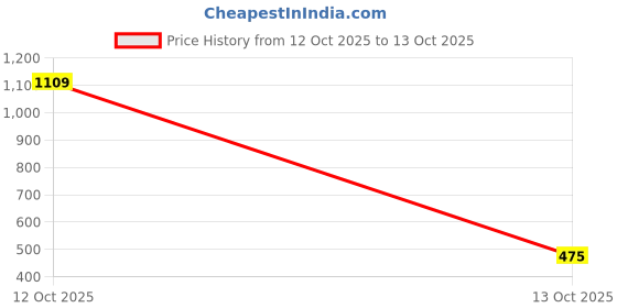 myntra.com Afterstitch Set of 4 Buddha Spring Monk idol Showpiece afterstitch Price History Graph from 12 Oct 2025 to 13 Oct 2025