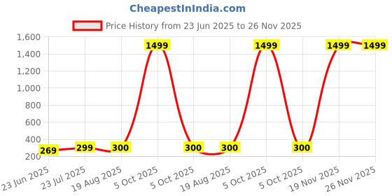 myntra.com Afterstitch Set of 4 Cream-Coloured Buddha Idol Showpiece afterstitch Price History Graph from 23 Jun 2025 to 26 Nov 2025