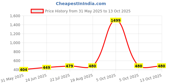 myntra.com Afterstitch Set Of 4 White Idol Showpiece afterstitch Price History Graph from 31 May 2025 to 13 Oct 2025