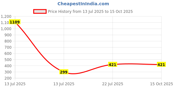 myntra.com Afterstitch Unisex Regular Small Idol laughing Buddha Showpiece afterstitch Price History Graph from 13 Jul 2025 to 15 Oct 2025