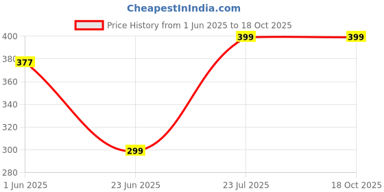 myntra.com Afterstitch White & Yellow Unicorn Statue Figurine Showpiece afterstitch Price History Graph from 1 Jun 2025 to 16 Oct 2025