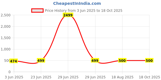 myntra.com Afterstitch White Figurine Showpiece afterstitch Price History Graph from 3 Jun 2025 to 18 Oct 2025