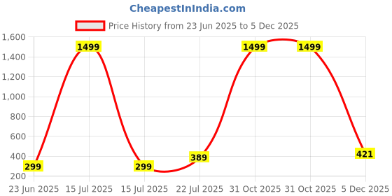 myntra.com Afterstitch White Polyresin Showpieces afterstitch Price History Graph from 23 Jun 2025 to 5 Dec 2025