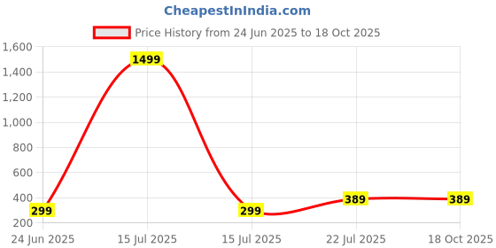 myntra.com Afterstitch White Polyresin Showpieces afterstitch Price History Graph from 24 Jun 2025 to 18 Oct 2025