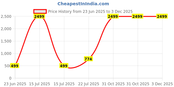 myntra.com Afterstitch White Polyresin Showpieces afterstitch Price History Graph from 23 Jun 2025 to 3 Dec 2025