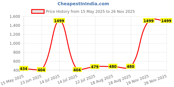 myntra.com Afterstitch Yellow 4 Pieces Kungfu Monk Buddha Babies Figurine Showpiece afterstitch Price History Graph from 15 May 2025 to 25 Nov 2025