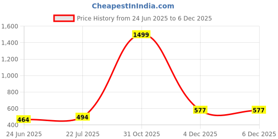 myntra.com Afterstitch Yellow Polyresin Showpieces afterstitch Price History Graph from 24 Jun 2025 to 4 Dec 2025