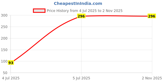 myntra.com Afterthought SPF 50 Lip Balm PA+++- 6 g afterthought Price History Graph from 4 Jul 2025 to 31 Oct 2025