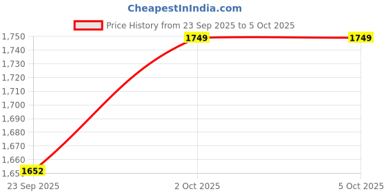 myntra.com AG TEXTILE Embroidered V-Neck Mirror Work Straight Kurta With Trousers & Dupatta ag textile Price History Graph from 23 Sep 2025 to 4 Oct 2025