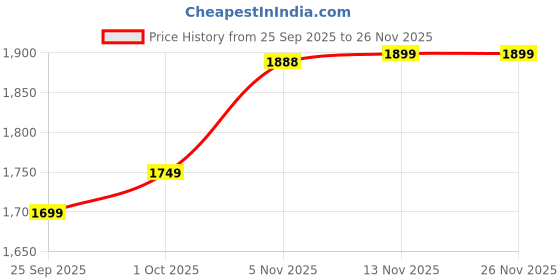 myntra.com AG TEXTILE Floral Embroidered V-Neck Straight Kurta With Trousers And Dupatta ag textile Price History Graph from 25 Sep 2025 to 26 Nov 2025