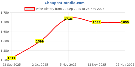 myntra.com AG TEXTILE Floral Printed V-Neck Straight Kurta With Trousers And Dupatta ag textile Price History Graph from 22 Sep 2025 to 22 Nov 2025