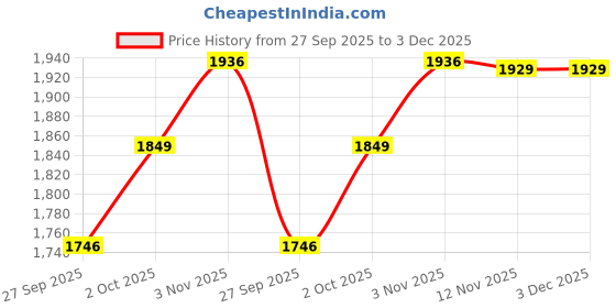 myntra.com AG TEXTILE Women Embroidered Empire Kurta with Trousers & Dupatta ag textile Price History Graph from 27 Sep 2025 to 2 Dec 2025